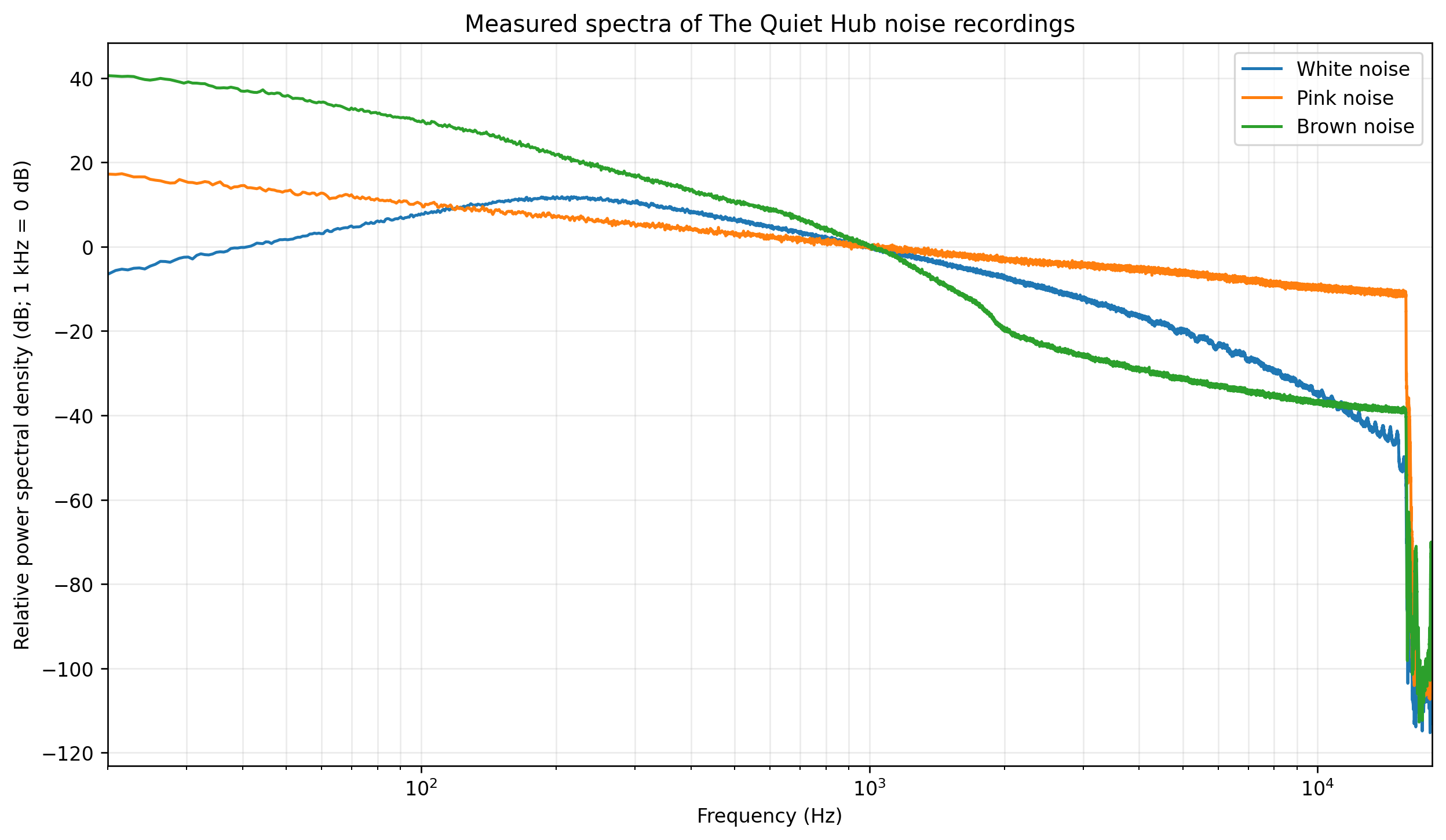 Measured frequency spectra of The Quiet Hub white, pink and brown noise recordings, normalized at 1 kHz.